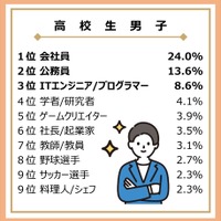 大人になったらなりたいもの（高校生男子）