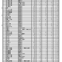 【高校受験2025】千葉県公立高、2次募集の志願状況（確定）千葉北1.0倍