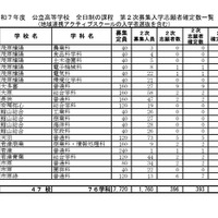 令和7年度 公立高等学校 全日制の課程 第2次募集入学志願者確定数一覧