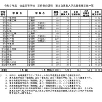 令和7年度 公立高等学校 定時制の課程 第2次募集入学志願者確定数一覧