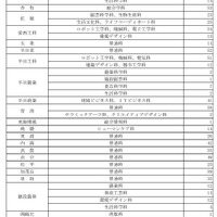 令和7年度愛知県公立高等学校入学者選抜（全日制課程）第2次選抜の募集人員