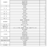 令和7年度愛知県公立高等学校入学者選抜（全日制課程）第2次選抜の募集人員