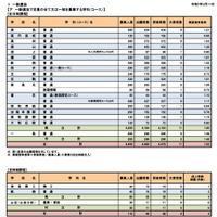 【高校受験2025】奈良県公立高、一般選抜の実質倍率…奈良1.21倍など 画像