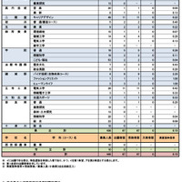 特色選抜で合格者数が募集人員に満たなかった学科（コース）など