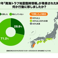 2024年「南海トラフ地震臨時情報」が発表された時、何か行動に移しましたか？