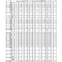 令和7年度滋賀県立高等学校入学者選抜入学許可予定者数および二次選抜定員