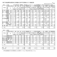 令和7年度滋賀県立高等学校入学者選抜入学許可予定者数および二次選抜定員