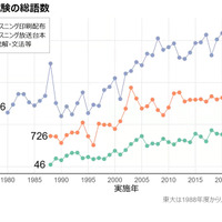 東大　英語試験の総語数