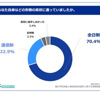 あなた自身はどの形態の高校に通っていましたか