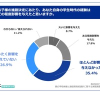 お子様の進路決定にあたり、あなた自身の学生時代の経験はどの程度影響を与えたと思いますか