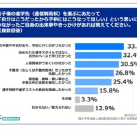 お子様の進学先（通信制高校）を選ぶにあたって「自分はこうだったから子供にはこうなってほしい」という思いにつながったご自身の出来事やきっかけがあれば教えてください