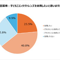 「子どものコンタクトレンズ選びに関する調査」より：【回答者：子】コンタクトレンズを使用したいと思いますか