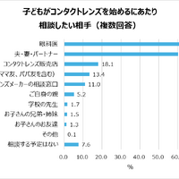 「子どものコンタクトレンズ選びに関する調査」より：子供がコンタクトレンズwp始めるにあたり相談したい相手