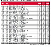 街の住みここち沿線ランキング2024＜首都圏版＞：トップ30