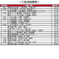 街の住みここち沿線ランキング2024＜首都圏版＞：生活利便性