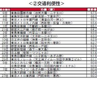 街の住みここち沿線ランキング2024＜首都圏版＞：交通利便性