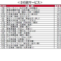 街の住みここち沿線ランキング2024＜首都圏版＞：行政サービス