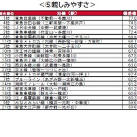 街の住みここち沿線ランキング2024＜首都圏版＞：親しみやすさ