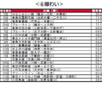 街の住みここち沿線ランキング2024＜首都圏版＞：賑わい