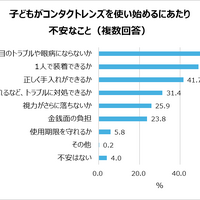 「子どものコンタクトレンズ選びに関する調査」より：子供がコンタクトレンズを使い始めるにあたり不安なこと（複数回答）