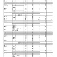 令和7年度 全日制課程・フレックススクール再募集志願者数等（計31校）