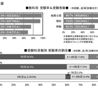 教科別受験率 (c) 2025 旺文社 教育情報センター