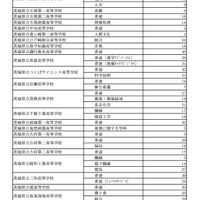 令和7年度茨城県立高等学校 第2次募集実施校＜全日制＞