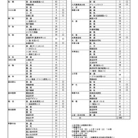 令和7年度 熊本県公立高校入試 2次募集実施校＜全日制＞