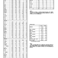 【高校受験2025】熊本公立高、後期（一般）5,670人合格…40校で2次募集