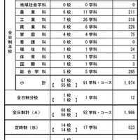 令和7年度広島県公立高等学校入学者選抜二次選抜の実施校・定員