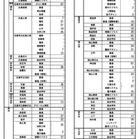 【高校受験2025】広島県公立高、二次選抜2,748人募集