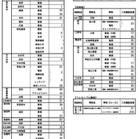 令和7年度広島県公立高等学校入学者選抜二次選抜の実施校・定員