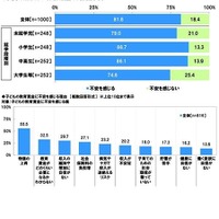 子供の将来について、教育資金に不安を感じるか