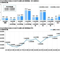 子供が小学生から社会人になるまでに必要だと思う教育資金