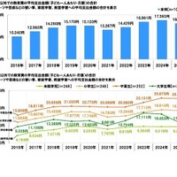 学校以外での教育費の平均支出金額