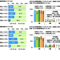 子供の家庭学習について