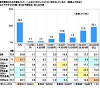 子供の進学費用のための備えとして、一人あたり月々いくらくらい支出をしているか