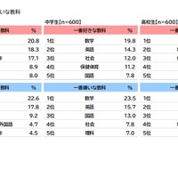 学研、小中高白書…好きな教科「体育・数学」嫌いな教科は？