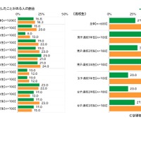 生成AIの利用経験