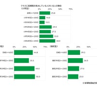 クラスに長期欠席者がいる割合