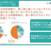 習い事や体験の有無、所得によって差…共働き家庭の小学生