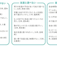 2025年 小学生の放課後の過ごし方に関するアンケート：放課後の過ごし方に対する子供の課題やニーズ