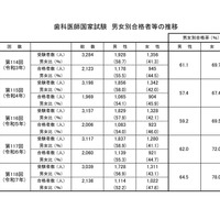 歯科医師国家試験 男女別合格者等の推移