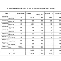 第118回歯科医師国家試験 卒業年次別受験者数・合格者数・合格率