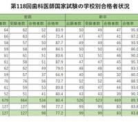 第118回歯科医師国家試験の学校別合格者状況（国公立）