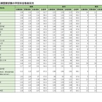 学校別合格者状況（私立）