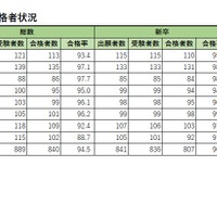 学校別合格者状況（公立）