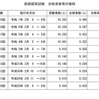 医師国家試験　合格者数等の推移