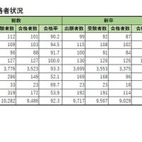 学校別合格者状況（私立）