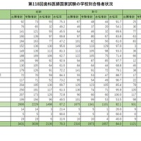 第118回歯科医師国家試験の学校別合格者状況（私立、認定・予備試験）